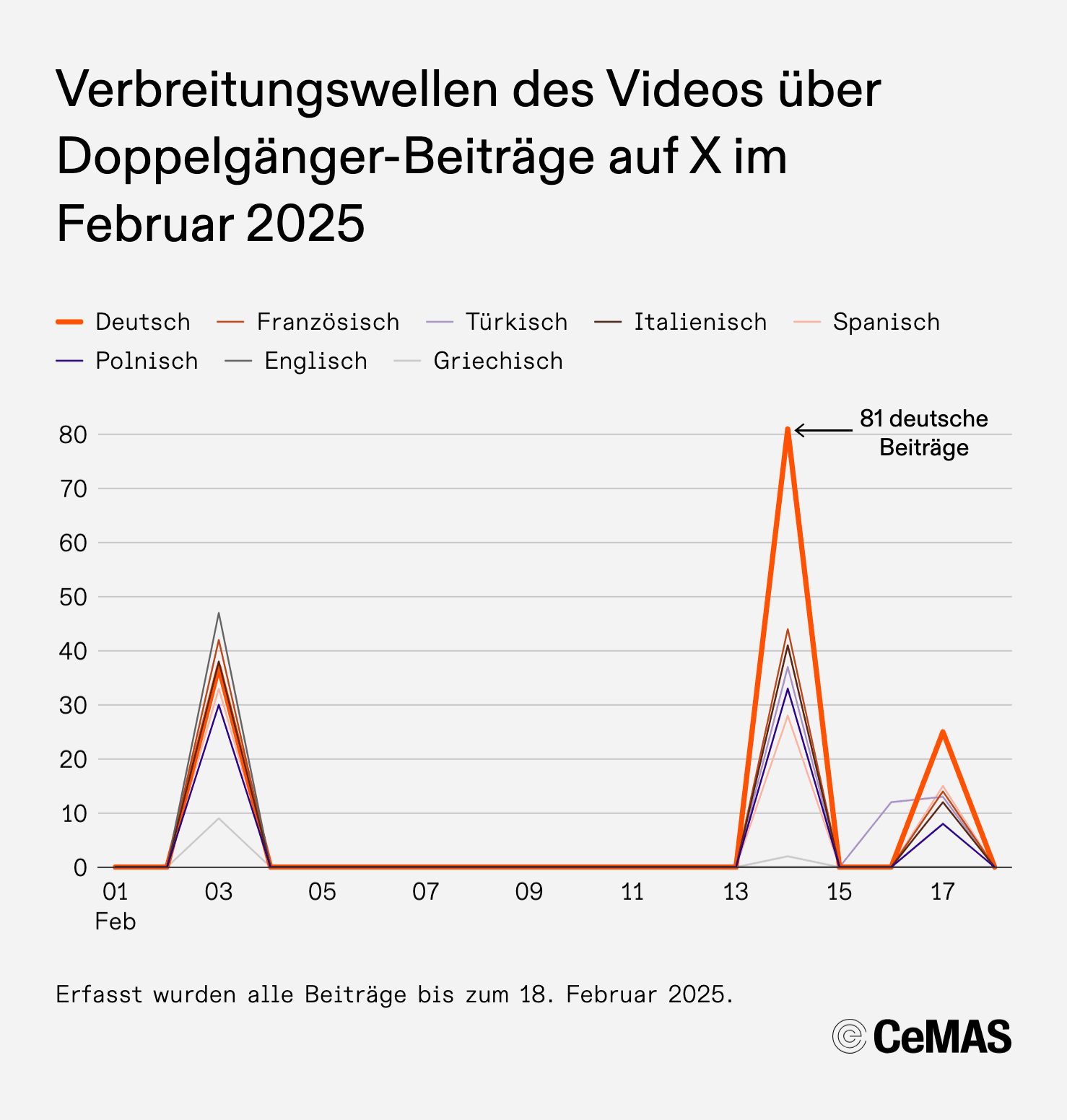 2025-02 DG X Sanktionsvideo timeline